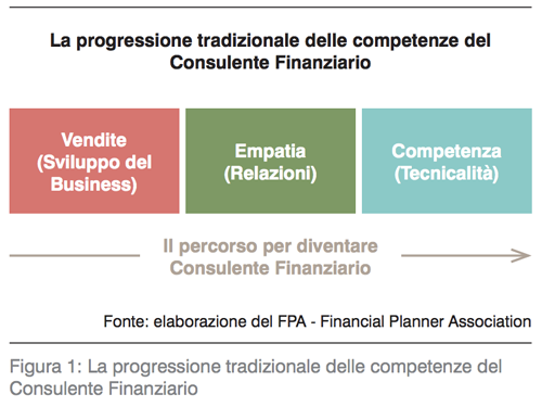 progressione