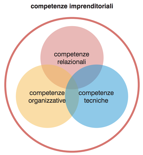competenze